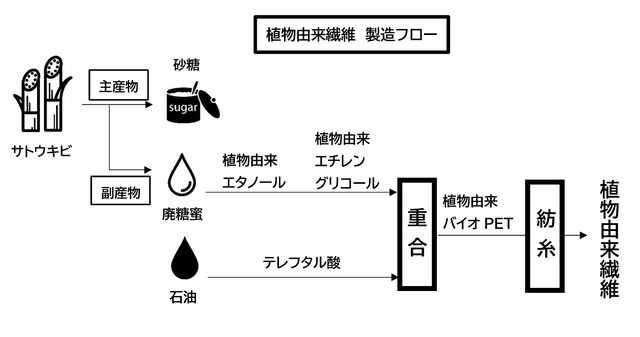 バイオポンヂ